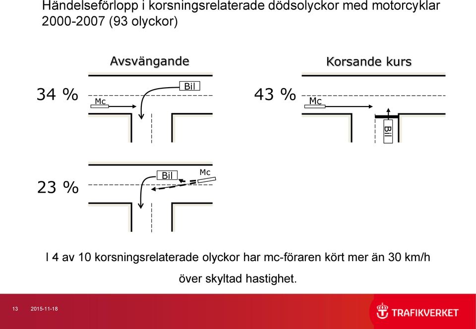 Mc Bil 23 % Bil Mc I 4 av 10 korsningsrelaterade olyckor har