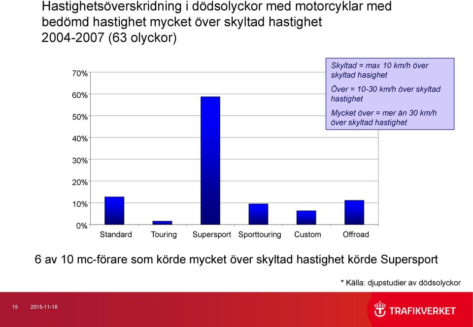 = mer än 30 km/h över skyltad hastighet 40% 30% 20% 10% 0% Standard Touring Supersport Sporttouring Custom Offroad 6