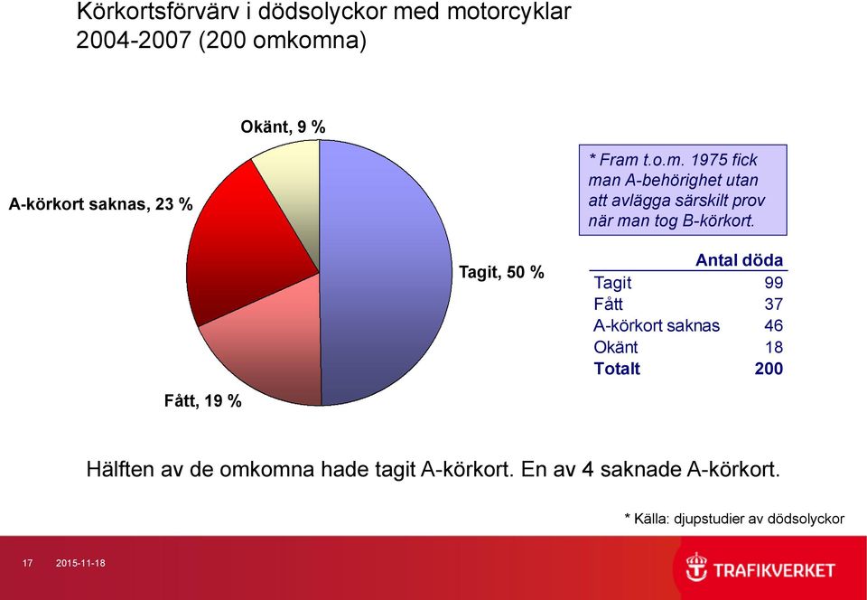 Tagit, 50 % Antal döda Tagit 99 Fått 37 A-körkort saknas 46 Okänt 18 Totalt 200 Fått, 19 % Hälften av