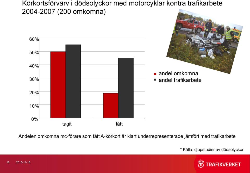 0% tagit fått Andelen omkomna mc-förare som fått A-körkort är klart