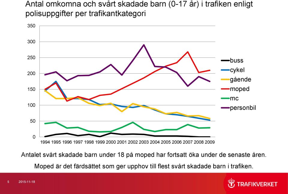 2003 2004 2005 2006 2007 2008 2009 Antalet svårt skadade barn under 18 på moped har fortsatt öka under de