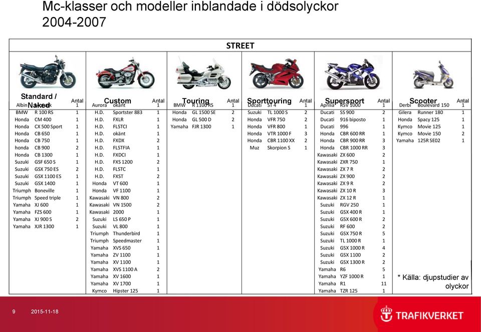 D. FLSTCI 1 Yamaha FJR 1300 1 Honda VFR 800 1 Ducati 996 1 Kymco Movie 125 1 Honda CB 650 1 H.D. okänt 1 Honda VTR 1000 F 3 Honda CBR 600 RR 1 Kymco Movie 150 2 Honda CB 750 1 H.D. FXDX 2 Honda CBR 1100 XX 2 Honda CBR 900 RR 3 Yamaha 125R SE02 1 honda CB 900 2 H.