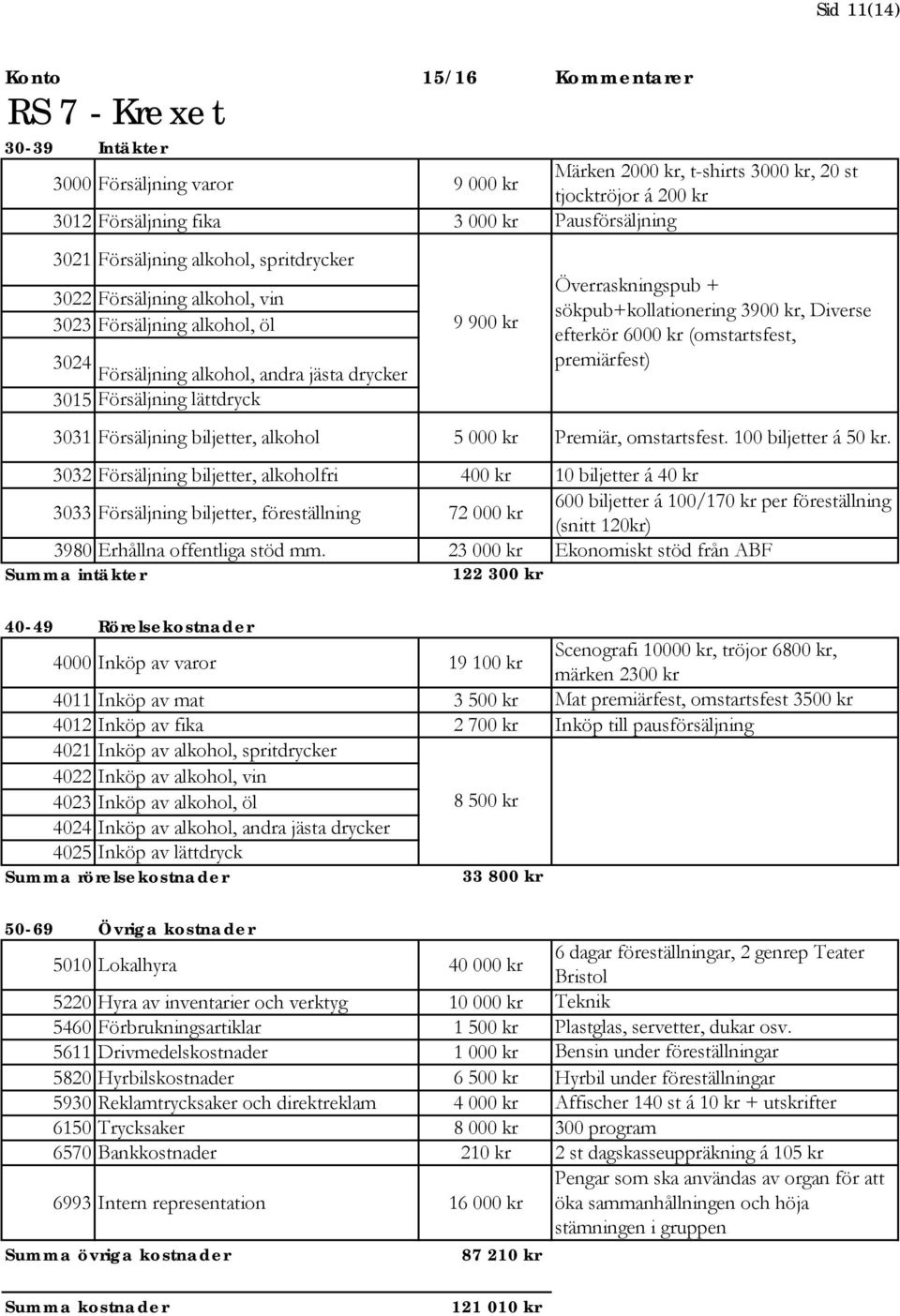 kr, Diverse efterkör 6000 kr (omstartsfest, premiärfest) 3031 Försäljning biljetter, alkohol 5 000 kr Premiär, omstartsfest. 100 biljetter á 50 kr.