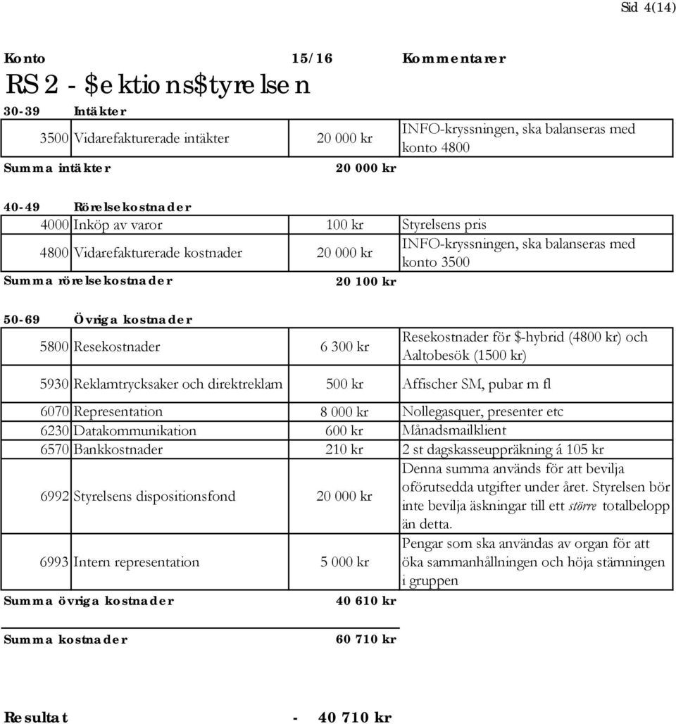 (4800 kr) och Aaltobesök (1500 kr) 5930 Reklamtrycksaker och direktreklam 500 kr Affischer SM, pubar m fl 6070 Representation 8 000 kr Nollegasquer, presenter etc 6230 Datakommunikation 600 kr