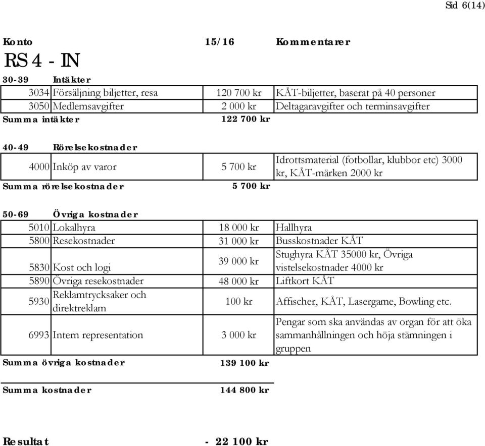 Resekostnader 31 000 kr Busskostnader KÅT Stughyra KÅT 35000 kr, Övriga 39 000 kr 5830 Kost och logi vistelsekostnader 4000 kr 5890 Övriga resekostnader 48 000 kr Liftkort KÅT Reklamtrycksaker och