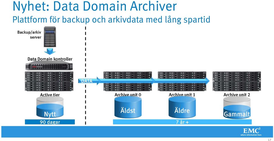 Domain kontroller DATA Active tier Archive unit 0