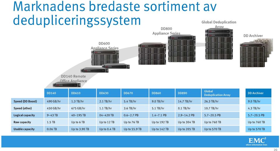 1 TB/hr 3.6 TB/hr 5.1 TB/hr 8.1 TB/hr 10.7 TB/hr 4.3 TB/hr Logical capacity 9 43 TB 40 195 TB 84 420 TB 0.6 2.7 PB 1.4 7.1 PB 2.9 14.2 PB 5.7 28.5 PB 5.7 28.5 PB Raw capacity 1.