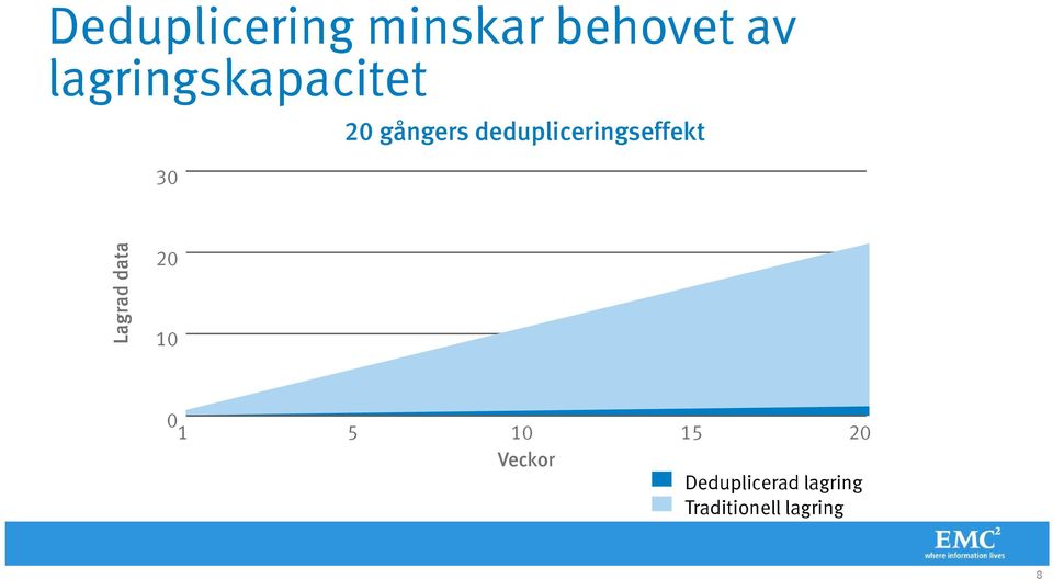 dedupliceringseffekt Lagrad data 20 10 0 1