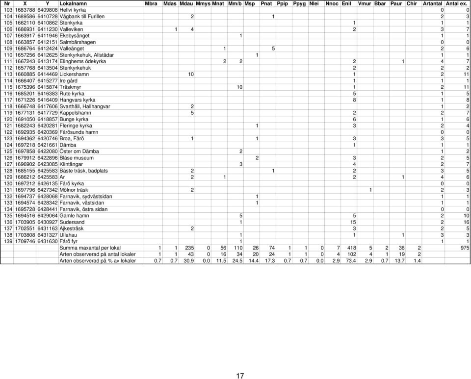 1 108 1663857 6412151 Salmbärshagen 0 0 109 1686764 6412424 Valleänget 1 5 2 6 110 1657256 6412625 Stenkyrkehuk, Allstädar 1 1 1 111 1667243 6413174 Elinghems ödekyrka 2 2 2 1 4 7 112 1657768 6413504