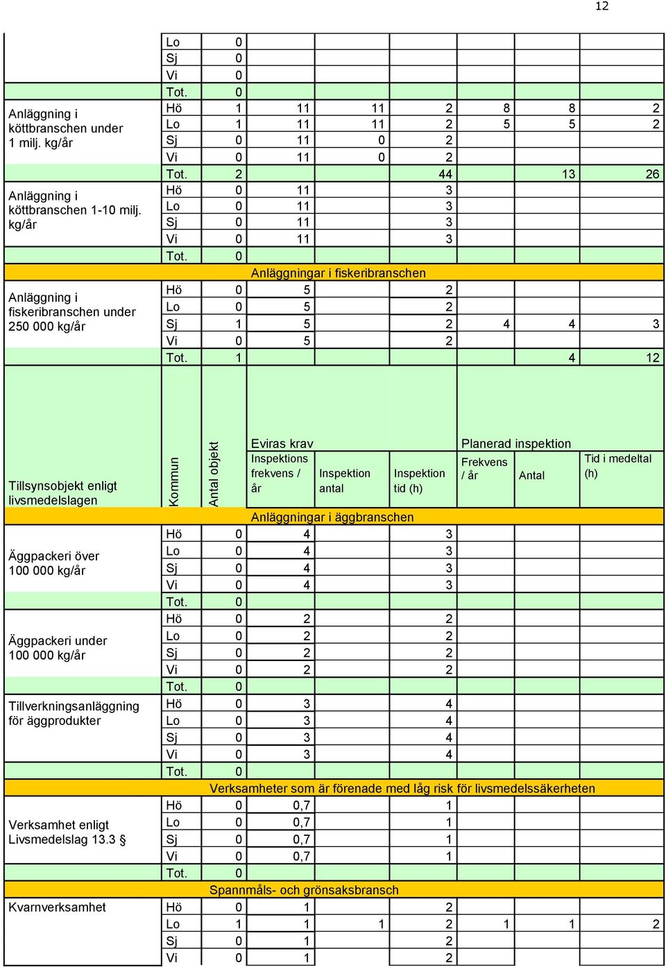 2 44 13 26 Hö 0 11 3 Lo 0 11 3 Sj 0 11 3 Vi 0 11 3 Anläggningar i fiskeribranschen Hö 0 5 2 Lo 0 5 2 Sj 1 5 2 4 4 3 Vi 0 5 2 Tot.