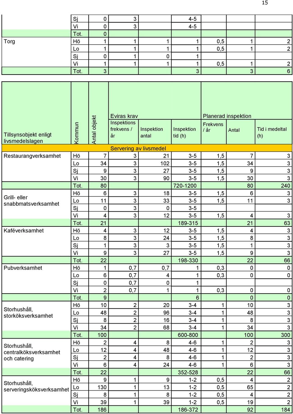 Servering av livsmedel Restaurangverksamhet Hö 7 3 21 3-5 1,5 7 3 Lo 34 3 102 3-5 1,5 34 3 Sj 9 3 27 3-5 1,5 9 3 Vi 30 3 90 3-5 1,5 30 3 Tot.