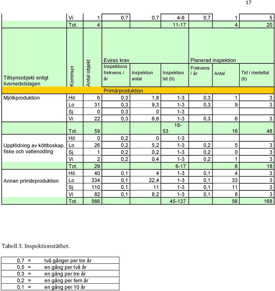 (h) Primärproduktion Mjölkproduktion Hö 6 0,3 1,8 1-3 0,3 1 3 Lo 31 0,3 9,3 1-3 0,3 9 3 Sj 0 0,3 0 1-3 Vi 22 0,3 6,6 1-3 0,3 6 3 18- Tot.