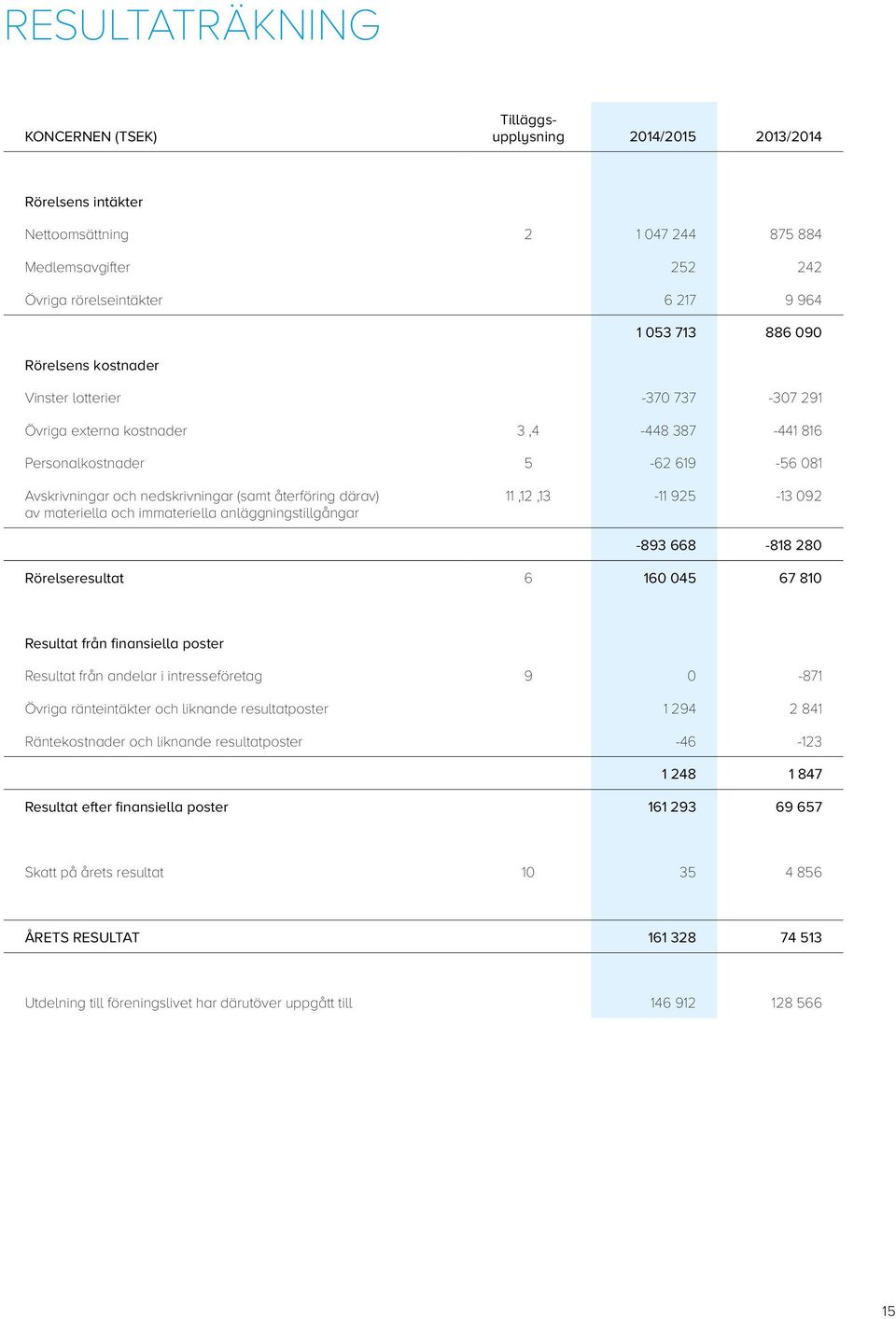 materiella och immateriella anläggningstillgångar 11,12,13-11 925-13 092-893 668-818 280 Rörelseresultat 6 160 045 67 810 Resultat från finansiella poster Resultat från andelar i intresseföretag 9