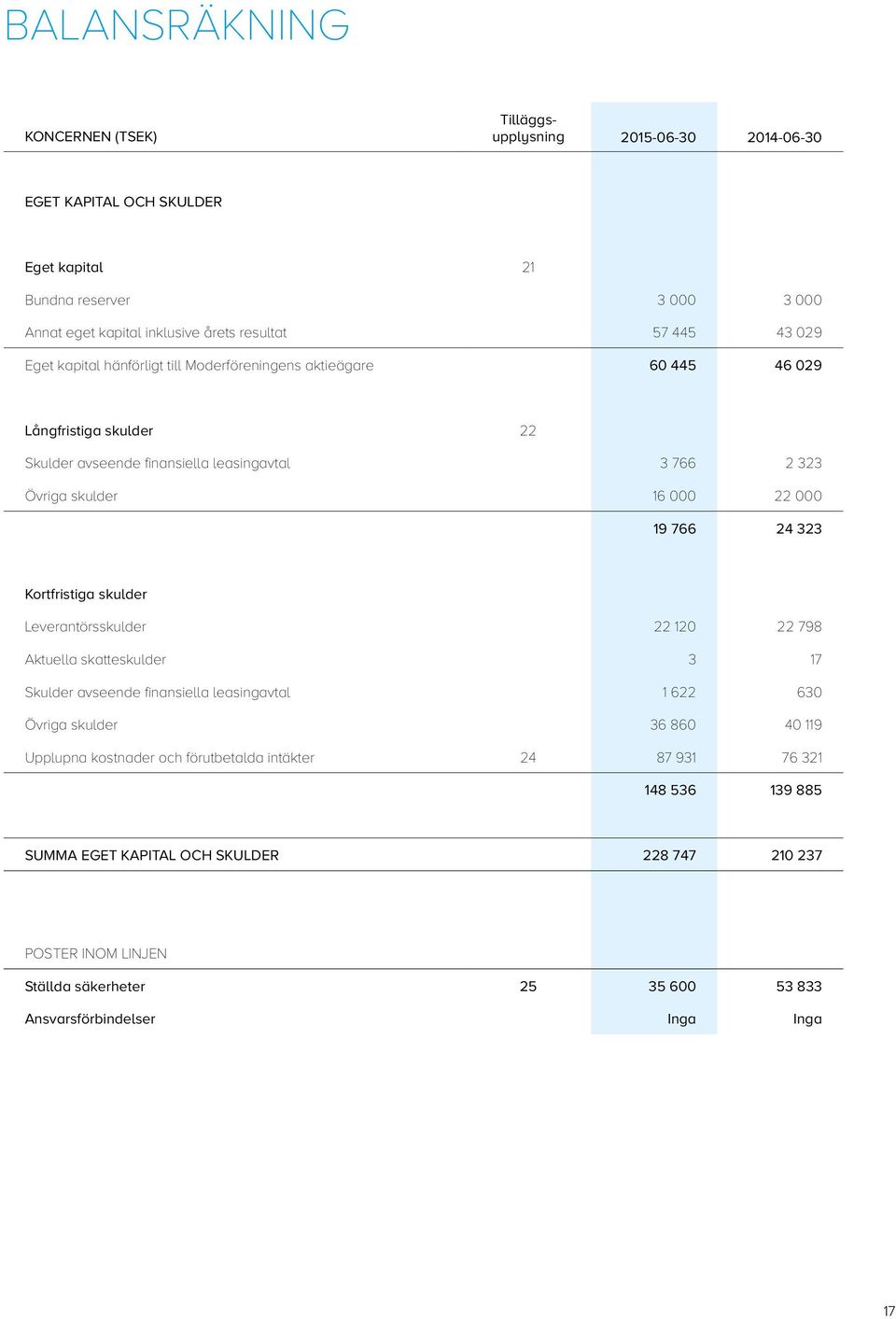 Kortfristiga skulder Leverantörsskulder 22 120 22 798 Aktuella skatteskulder 3 17 Skulder avseende finansiella leasingavtal 1 622 630 Övriga skulder 36 860 40 119 Upplupna kostnader och