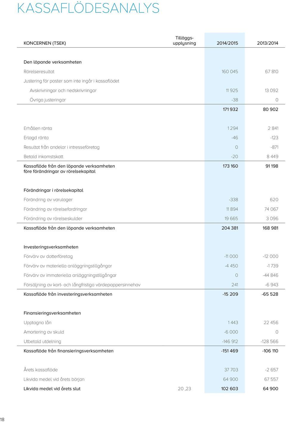 Kassaflöde från den löpande verksamheten före förändringar av rörelsekapital 173 160 91 198 Förändringar i rörelsekapital Förändring av varulager -338 620 Förändring av rörelsefordringar 11 894 74