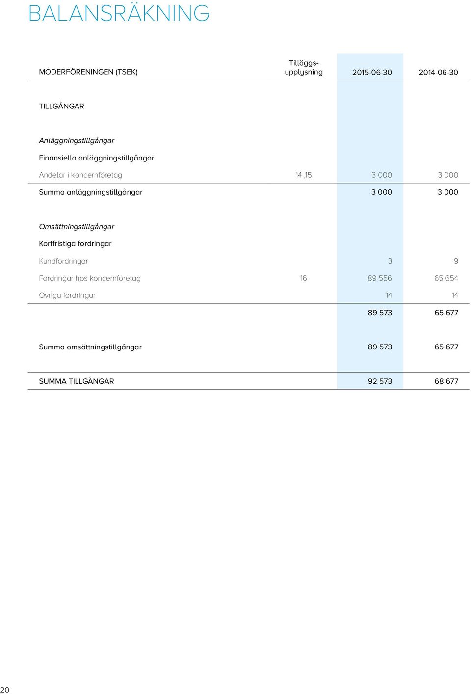 000 Omsättningstillgångar Kortfristiga fordringar Kundfordringar 3 9 Fordringar hos koncernföretag 16 89 556 65