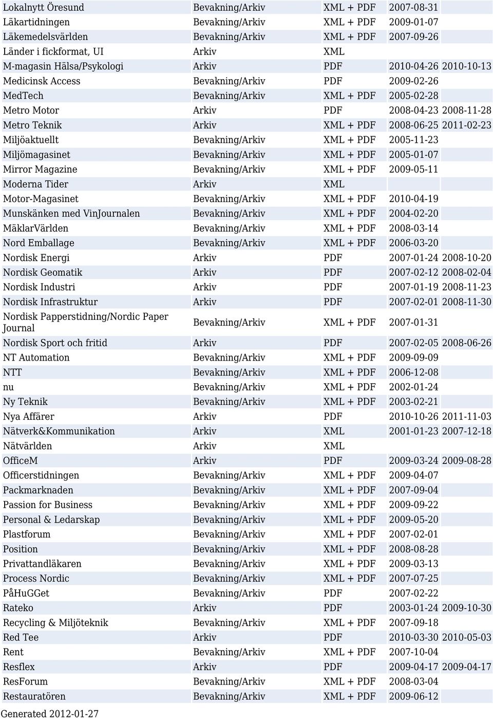 Metro Teknik Arkiv XML + PDF 2008-06-25 2011-02-23 Miljöaktuellt Bevakning/Arkiv XML + PDF 2005-11-23 Miljömagasinet Bevakning/Arkiv XML + PDF 2005-01-07 Mirror Magazine Bevakning/Arkiv XML + PDF