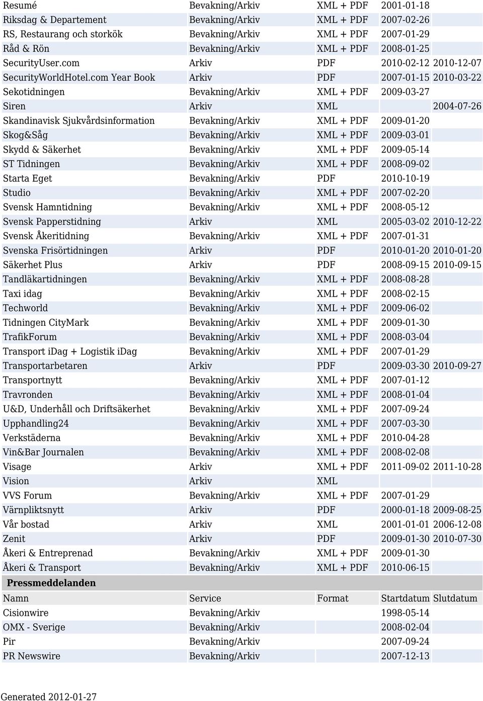 com Year Book Arkiv PDF 2007-01-15 2010-03-22 Sekotidningen Bevakning/Arkiv XML + PDF 2009-03-27 Siren Arkiv XML 2004-07-26 Skandinavisk Sjukvårdsinformation Bevakning/Arkiv XML + PDF 2009-01-20