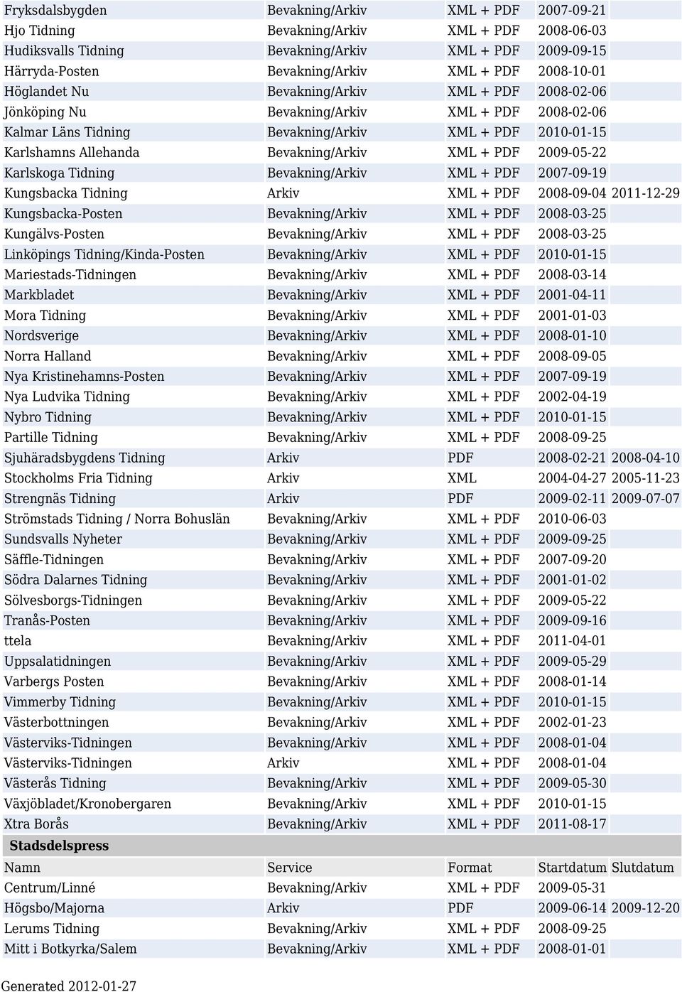 Bevakning/Arkiv XML + PDF 2009-05-22 Karlskoga Tidning Bevakning/Arkiv XML + PDF 2007-09-19 Kungsbacka Tidning Arkiv XML + PDF 2008-09-04 2011-12-29 Kungsbacka-Posten Bevakning/Arkiv XML + PDF