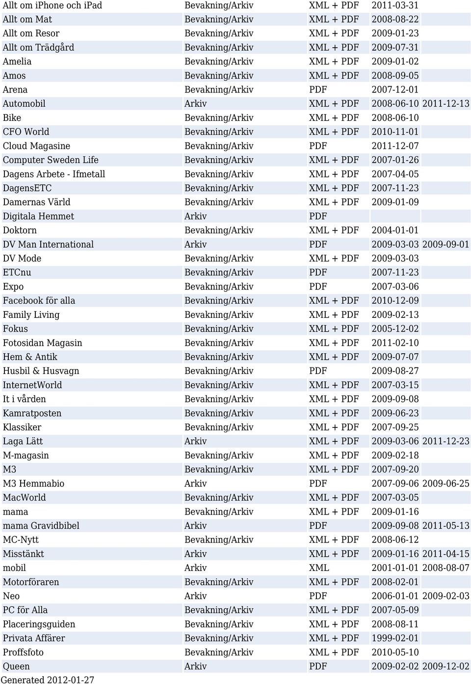 Bevakning/Arkiv XML + PDF 2008-06-10 CFO World Bevakning/Arkiv XML + PDF 2010-11-01 Cloud Magasine Bevakning/Arkiv PDF 2011-12-07 Computer Sweden Life Bevakning/Arkiv XML + PDF 2007-01-26 Dagens