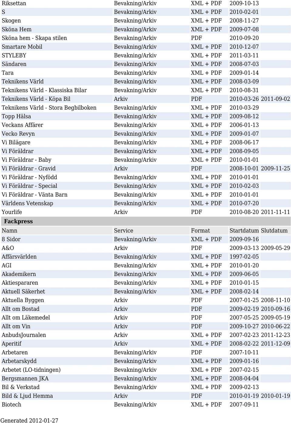 Bevakning/Arkiv XML + PDF 2009-01-14 Teknikens Värld Bevakning/Arkiv XML + PDF 2008-03-09 Teknikens Värld - Klassiska Bilar Bevakning/Arkiv XML + PDF 2010-08-31 Teknikens Värld - Köpa Bil Arkiv PDF