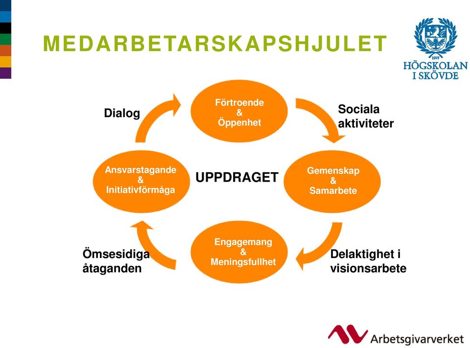 Samarbete Ömsesidiga åtaganden Engagemang & Meningsfullhet