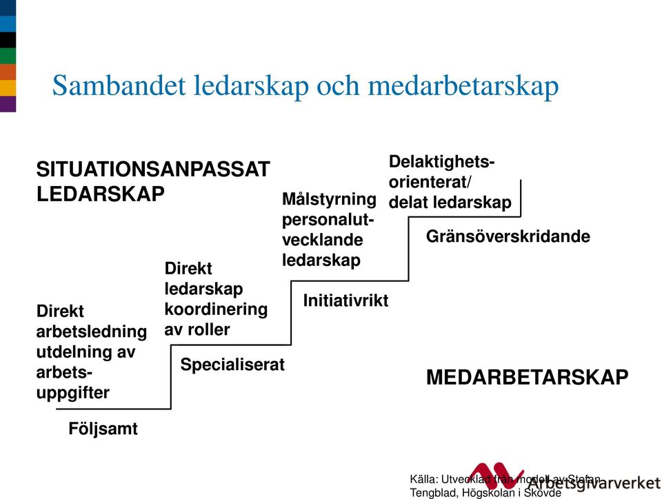 Målstyrning personalutvecklande ledarskap Initiativrikt Delaktighetsorienterat/ delat