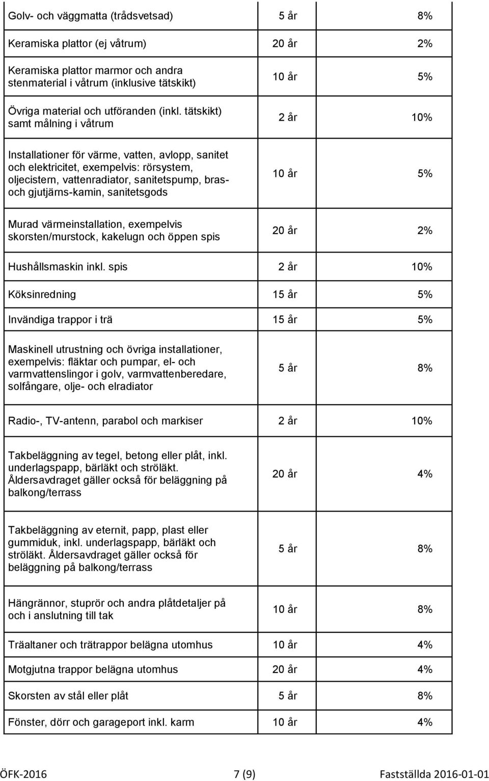 gjutjärns-kamin, sanitetsgods 10 år 5% Murad värmeinstallation, exempelvis skorsten/murstock, kakelugn och öppen spis 20 år 2% Hushållsmaskin inkl.