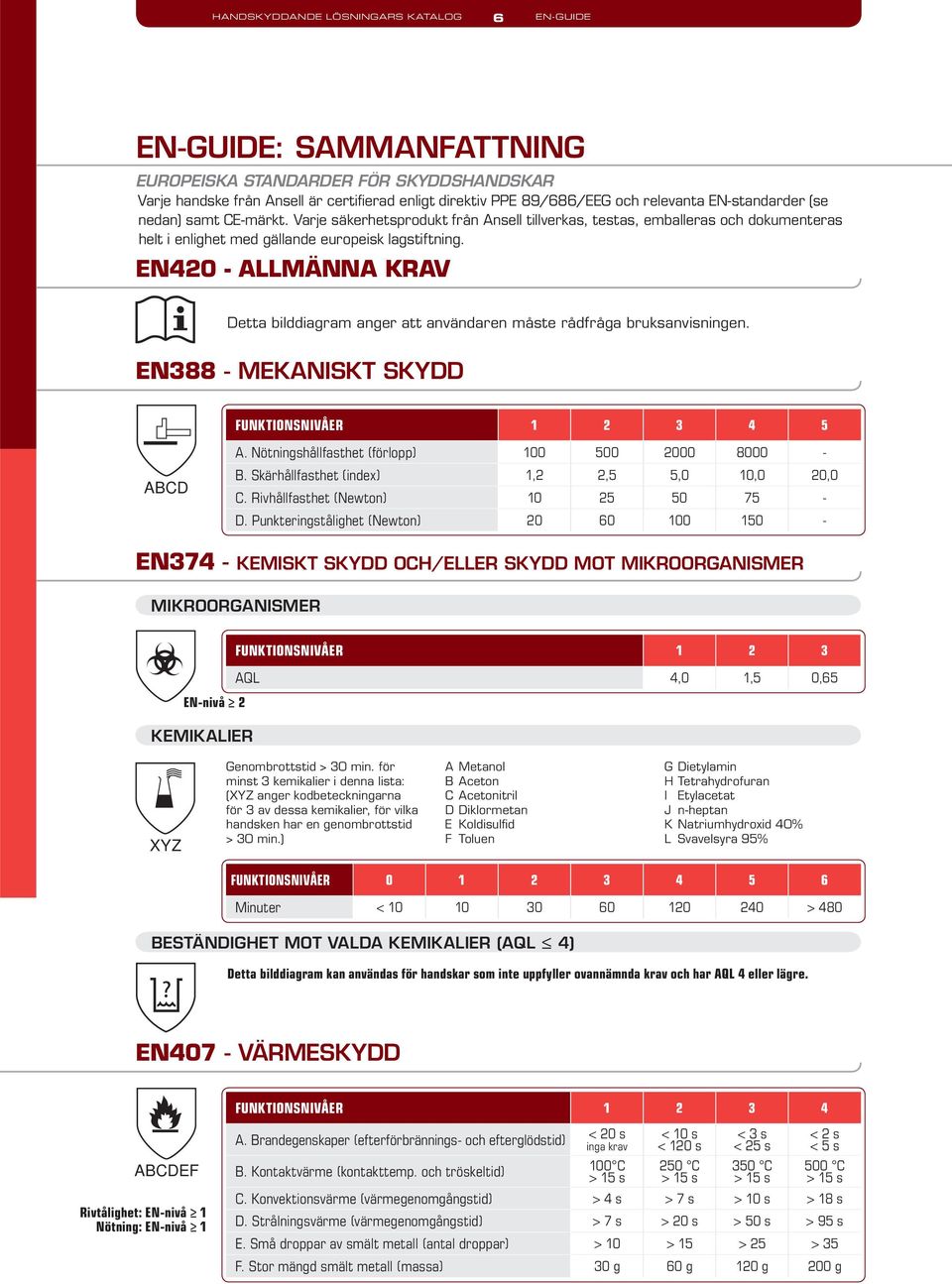 EN420 - ALLMÄNNA KRAV Detta bilddiagram anger att användaren måste rådfråga bruksanvisningen. EN388 - MEKANISKT SKYDD FUNKTIONSNIVÅER 1 2 3 4 5 ABCD A.