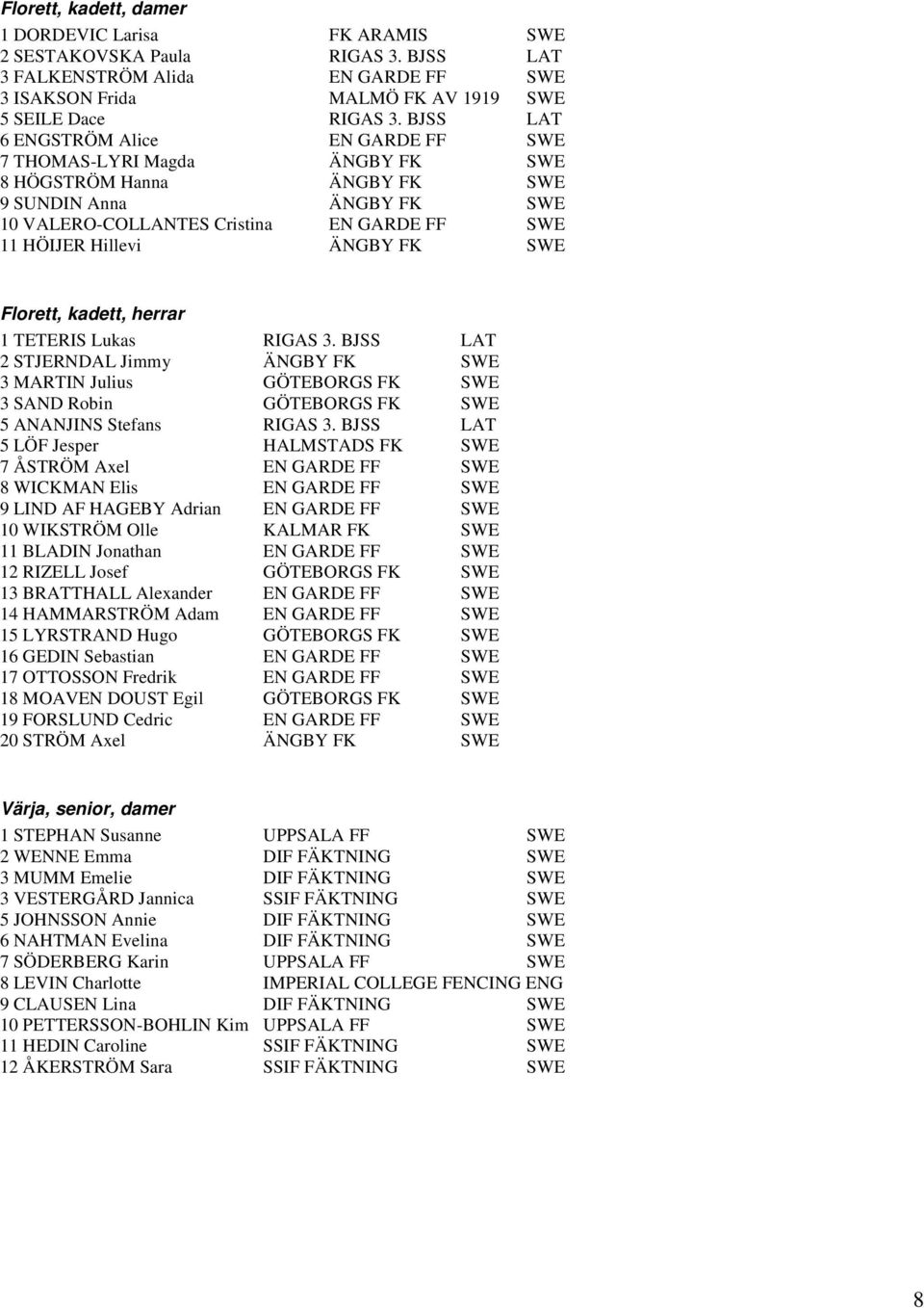 ÄNGBY FK SWE Florett, kadett, herrar 1 TETERIS Lukas RIGAS 3. BJSS LAT 2 STJERNDAL Jimmy ÄNGBY FK SWE 3 MARTIN Julius GÖTEBORGS FK SWE 3 SAND Robin GÖTEBORGS FK SWE 5 ANANJINS Stefans RIGAS 3.