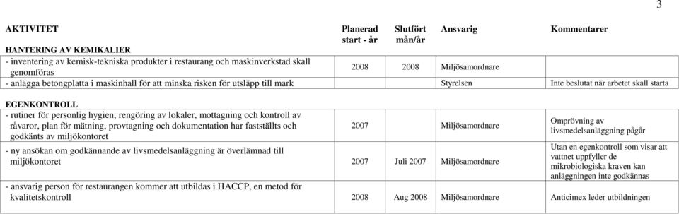 lokaler, mottagning och kontroll av råvaror, plan för mätning, provtagning och dokumentation har fastställts och godkänts av miljökontoret 2007 Miljösamordnare - ny ansökan om godkännande av