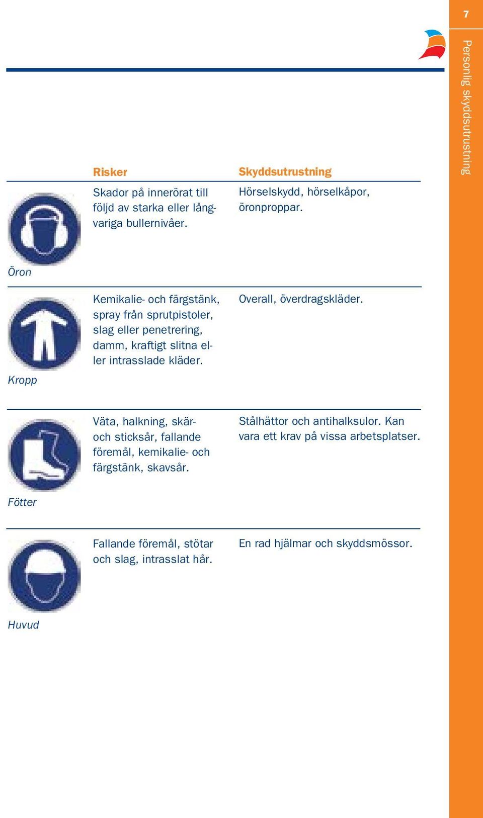 intrasslade kläder. Overall, överdragskläder. Väta, halkning, skäroch sticksår, fallande föremål, kemikalie- och färgstänk, skavsår.