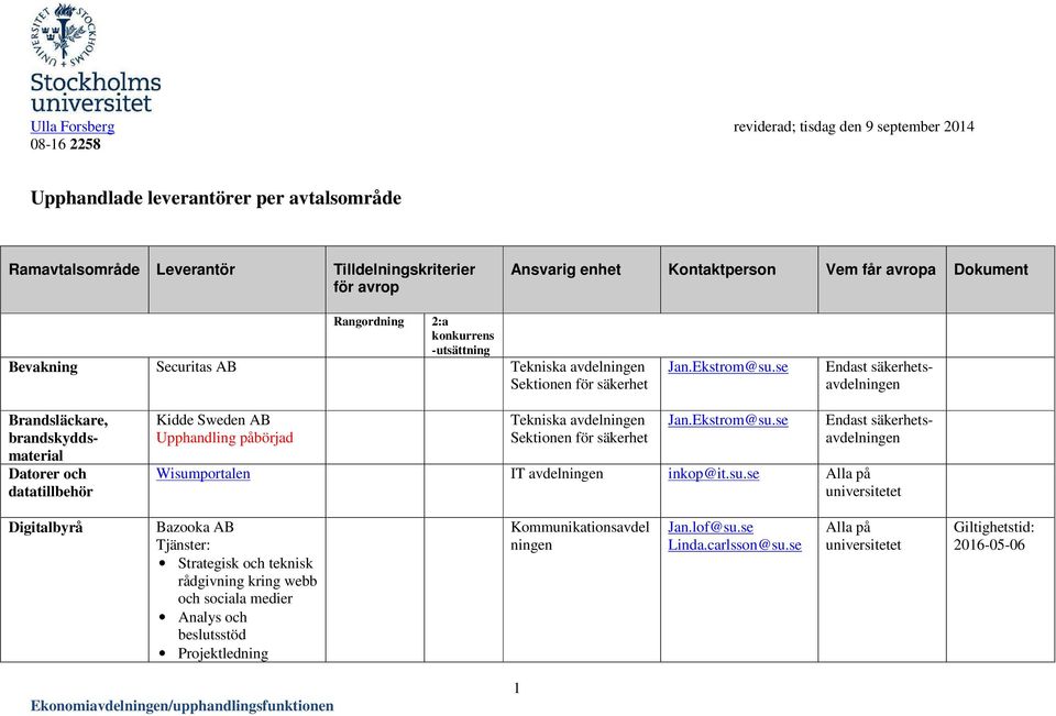 se Endast säkerhets Brandsläckare, brandskyddsmaterial Datorer och datatillbehör Kidde Sweden AB Upphandling påbörjad Sektionen för säkerhet Jan.Ekstrom@su.