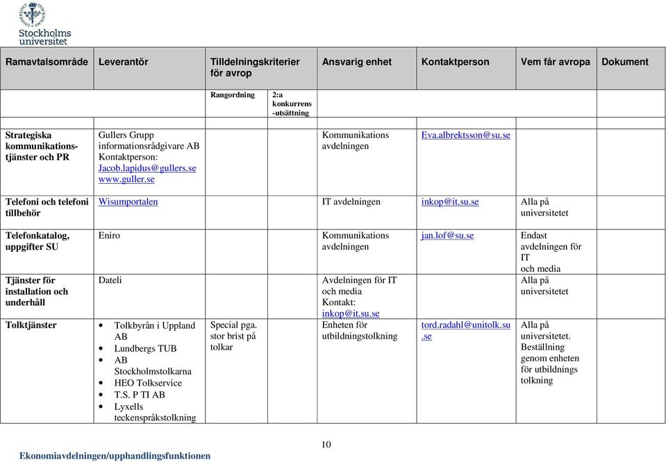 portalen IT inkop@it.su.se Telefonkatalog, uppgifter SU Tjänster för installation och underhåll Eniro Kommunikations Dateli Avdelningen för IT och media Kontakt: inkop@it.su.se Tolktjänster Tolkbyrån i Uppland AB Lundbergs TUB AB Stockholmstolkarna HEO Tolkservice T.