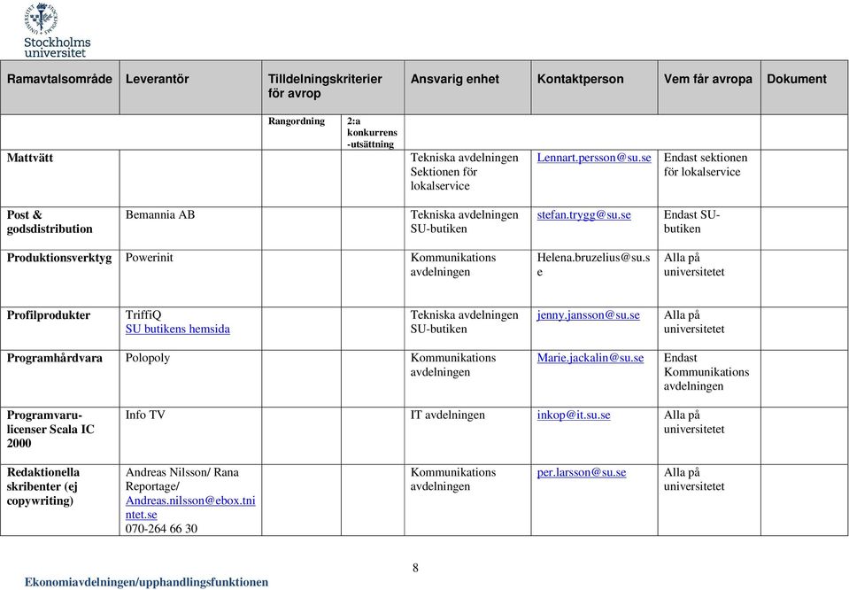 Helena.bruzelius@su.s e Profilprodukter TriffiQ jenny.jansson@su.se Programhårdvara Polopoly Kommunikations Marie.jackalin@su.