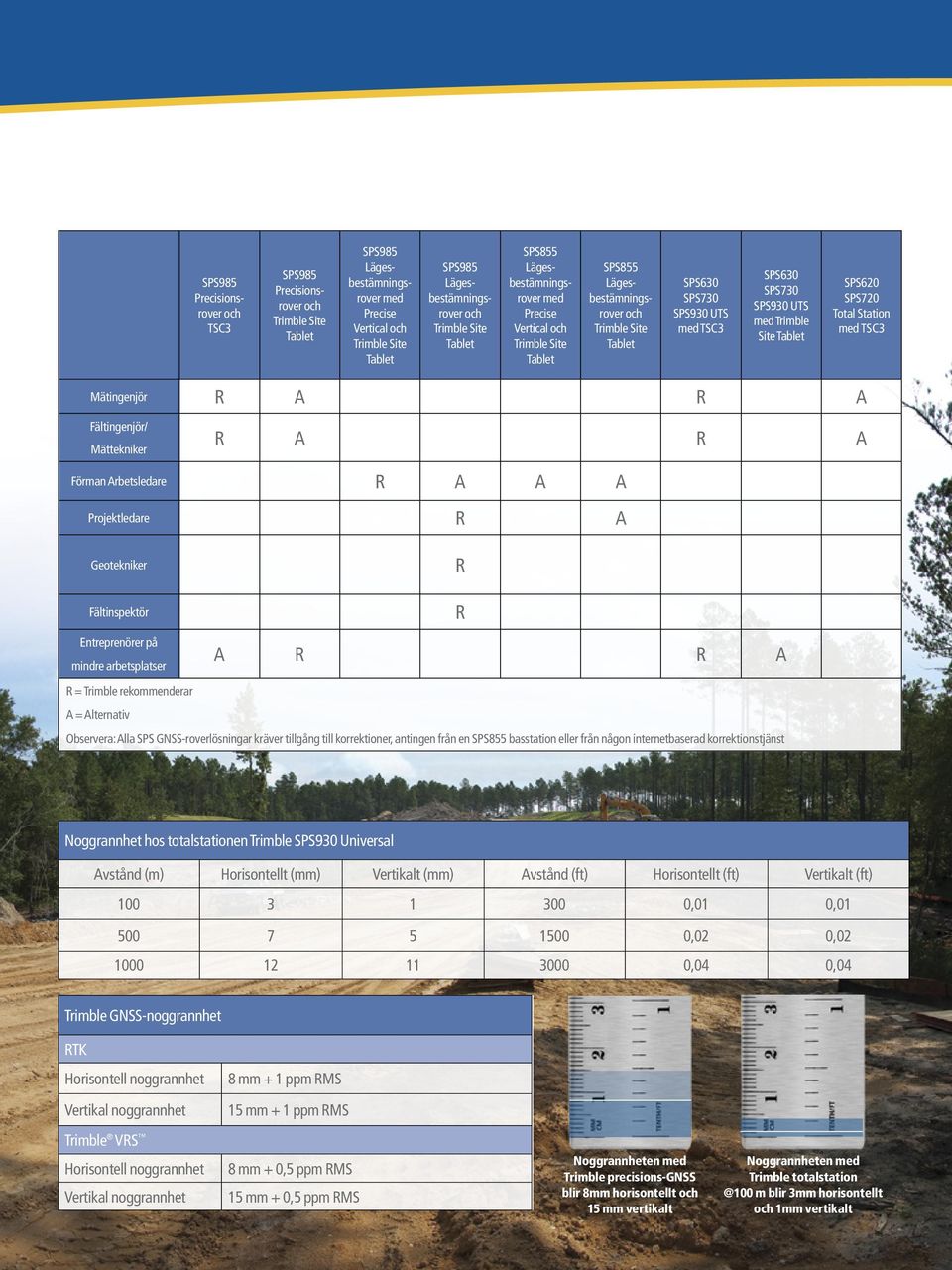 Trimble Site Tablet SPS620 SPS720 Total Station med TSC3 Mätingenjör R A R A Fältingenjör/ Mättekniker R A R A Förman Arbetsledare R A A A Projektledare R A Geotekniker R Fältinspektör Entreprenörer