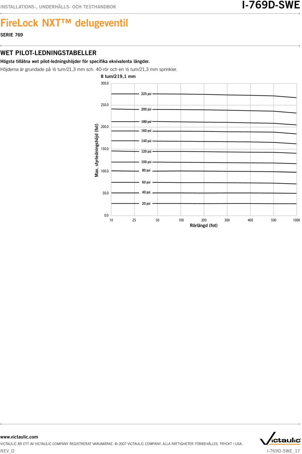 8 tum/219,1 mm 300.0 225 psi 250.0 200 psi Max. styrledningshöjd (fot) 200.0 150.0 100.