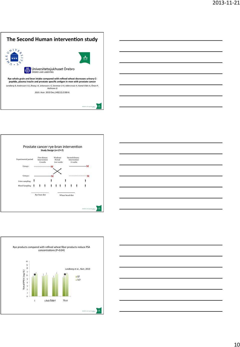 Prostate cancer rye- bran interven^on Study Design (n=17+7) Experimental period First dietary Intervention 6 weeks Washout Period two weeks Second dietary Intervention 6 weeks Group 1