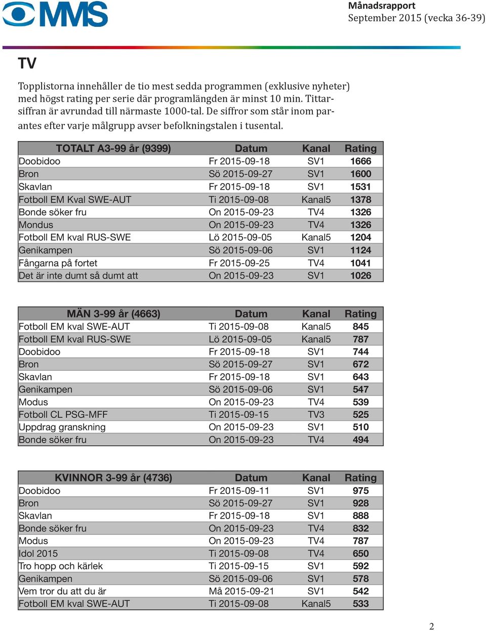 TOTALT A3-99 år (9399) Datum Kanal Rating Doobidoo Fr 215-9-18 SV1 1666 Bron Sö 215-9-27 SV1 16 Skavlan Fr 215-9-18 SV1 1531 Fotboll EM Kval SWE-AUT Ti 215-9-8 Kanal5 1378 Bonde söker fru On 215-9-23