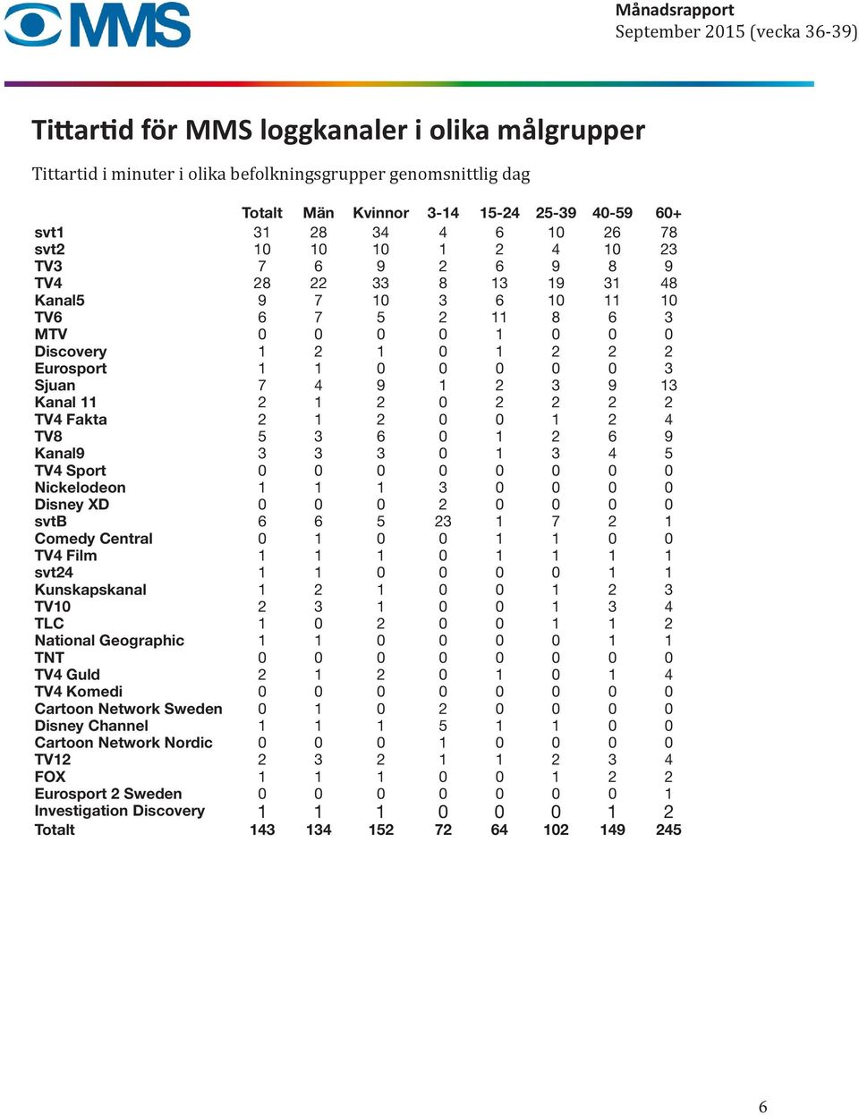 Fakta 2 1 2 1 2 4 TV8 5 3 6 1 2 6 9 Kanal9 3 3 3 1 3 4 5 TV4 Sport Nickelodeon 1 1 1 3 Disney XD 2 svtb 6 6 5 23 1 7 2 1 Comedy Central 1 1 1 TV4 Film 1 1 1 1 1 1 1 svt24 1 1 1 1 Kunskapskanal 1 2 1