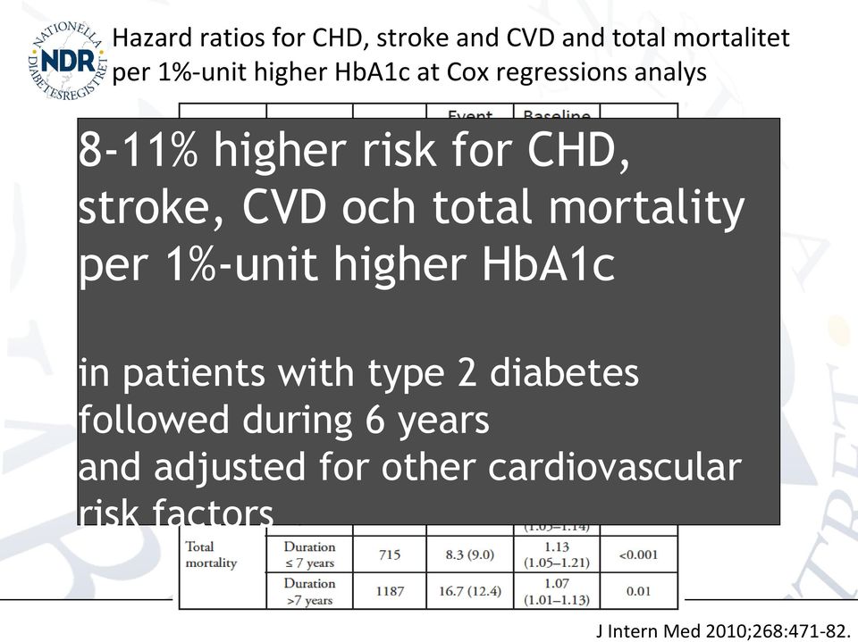 mortality per 1%-unit higher HbA1c in patients with type 2 diabetes followed