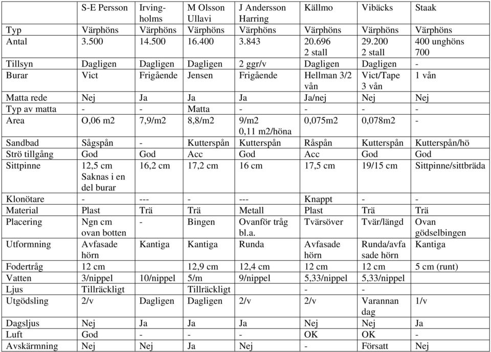 Nej Nej Typ av matta - - Matta - - - - Area O,06 m2 7,9/m2 8,8/m2 9/m2 0,075m2 0,078m2-0,11 m2/höna Sandbad Sågspån - Kutterspån Kutterspån Råspån Kutterspån Kutterspån/hö Strö tillgång God God Acc