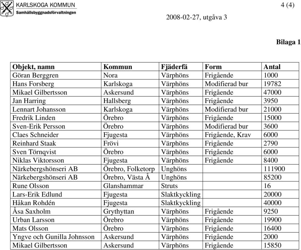 Persson Örebro Värphöns Modifierad bur 3600 Claes Schneider Fjugesta Värphöns Frigående, Krav 6000 Reinhard Staak Frövi Värphöns Frigående 2790 Sven Törnqvist Örebro Värphöns Frigående 6000 Niklas