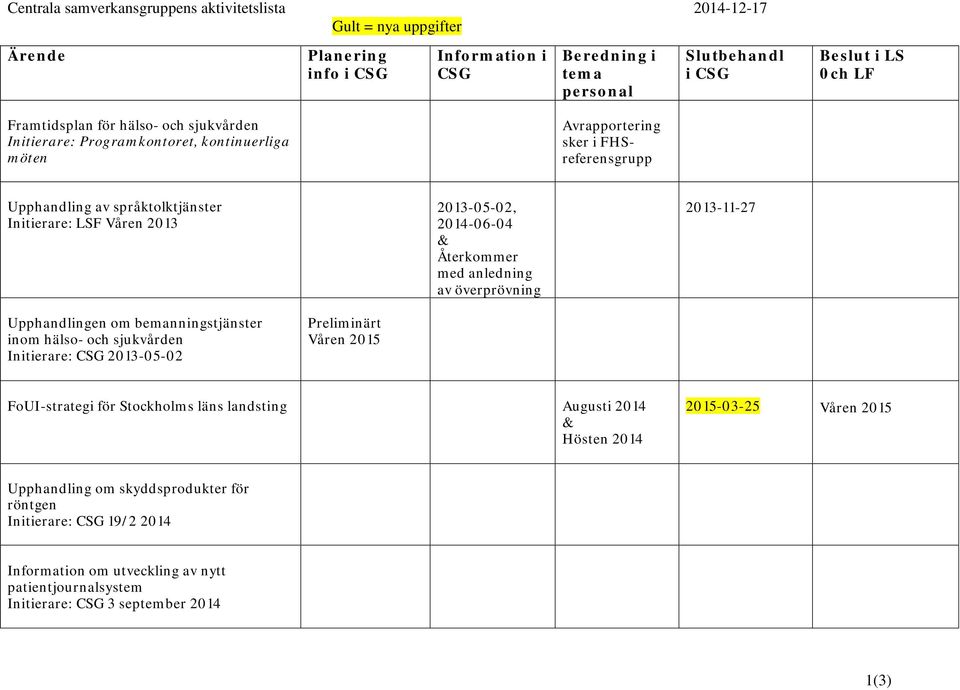Återkommer med anledning av överprövning 2013-11-27 Upphandlingen om bemanningstjänster inom hälso- och sjukvården Initierare: CSG 2013-05-02 Preliminärt Våren 2015 FoUI-strategi för Stockholms läns