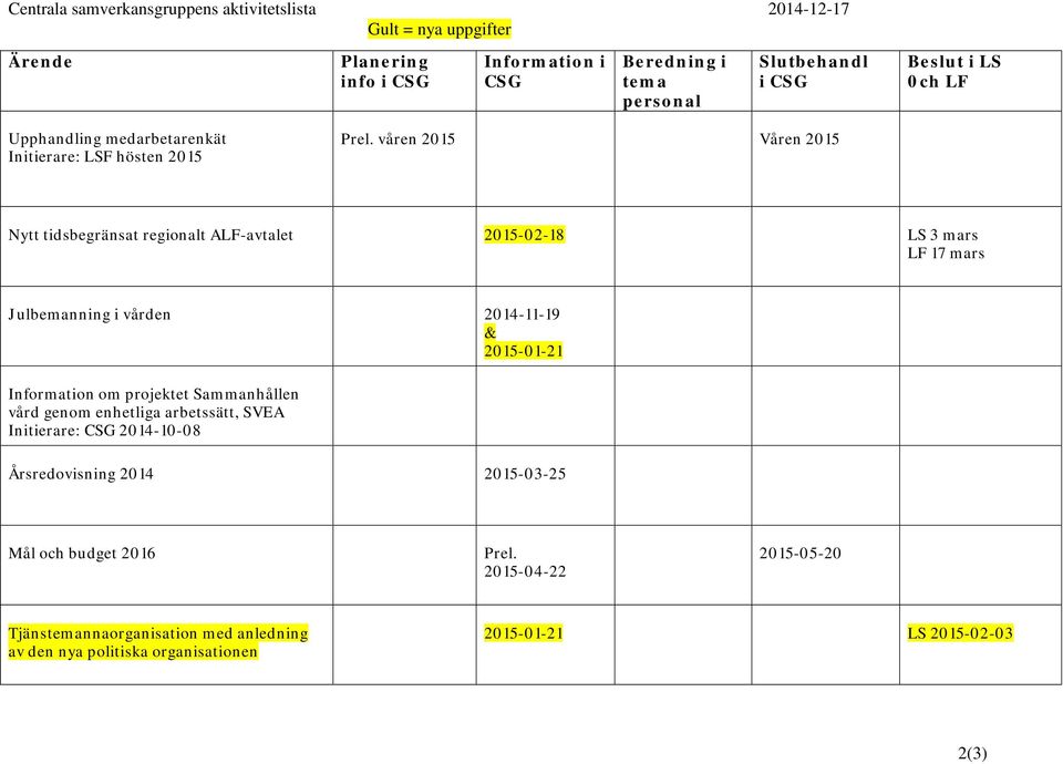 våren 2015 Våren 2015 Nytt tidsbegränsat regionalt ALF-avtalet 2015-02-18 LS 3 mars LF 17 mars Julbemanning i vården 2014-11-19 & 2015-01-21 Information om projektet