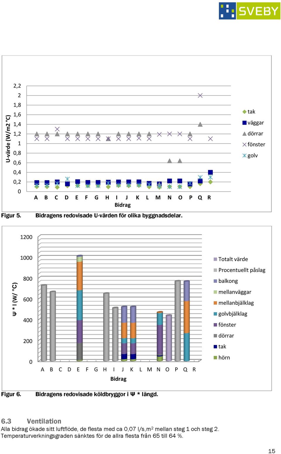 tak väggar dörrar fönster golv 12 1 8 6 4 2 Figur 6. A B C D E F G H I J K L M N O P Q R Bidrag Bidragens redovisade köldbryggor i Ψ * längd.