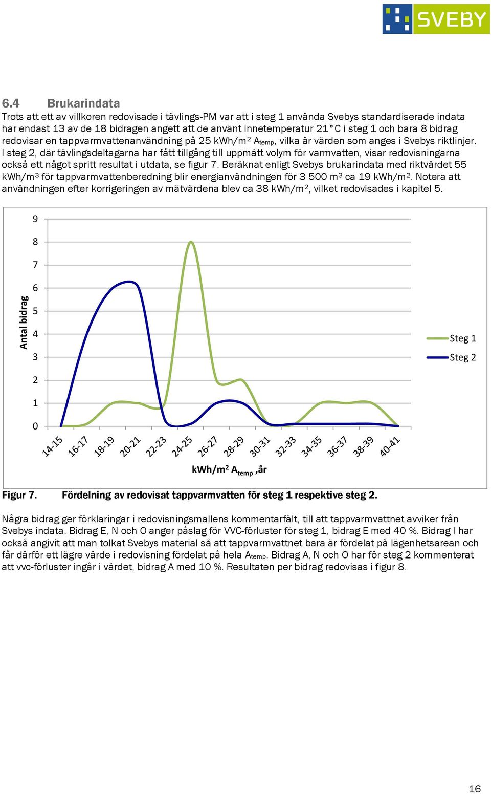 steg 1 och bara 8 bidrag redovisar en tappvarmvattenanvändning på 25 kwh/m 2 Atemp, vilka är värden som anges i Svebys riktlinjer.
