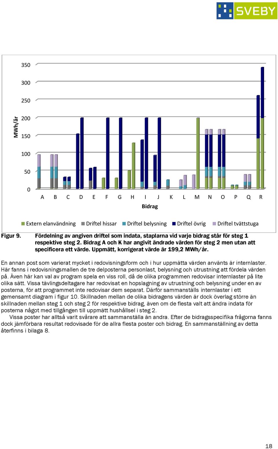 Uppmätt, korrigerat värde är 199,2 MWh/år. En annan post som varierat mycket i redovisningsform och i hur uppmätta värden använts är internlaster.