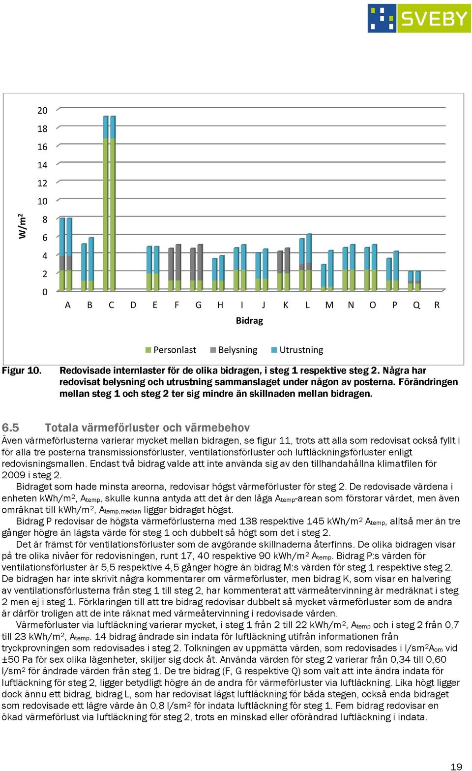 5 Totala värmeförluster och värmebehov Även värmeförlusterna varierar mycket mellan bidragen, se figur 11, trots att alla som redovisat också fyllt i för alla tre posterna transmissionsförluster,