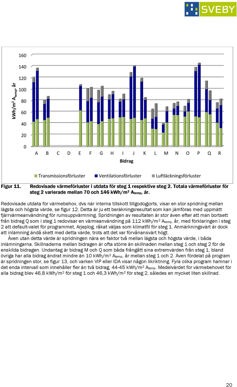 Redovisade utdata för värmebehov, dvs när interna tillskott tillgodogjorts, visar en stor spridning mellan lägsta och högsta värde, se figur 12.